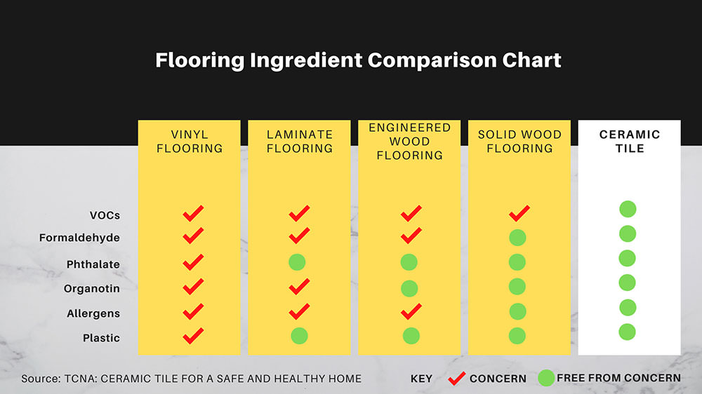Flooring Ingredient Comparison Chart