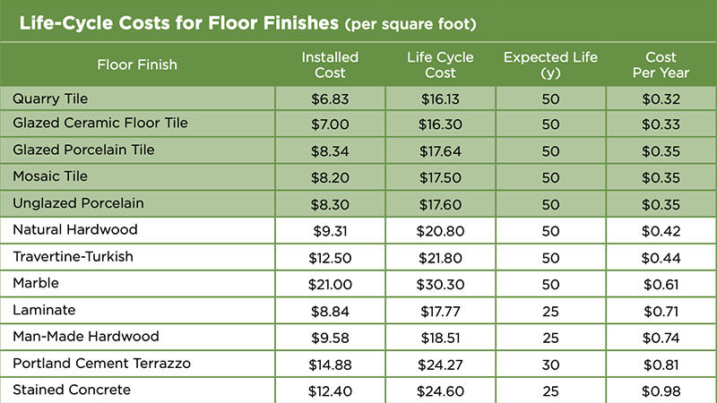 Chart titled "Life-Cycle Costs for Floor Finishes per square foot"